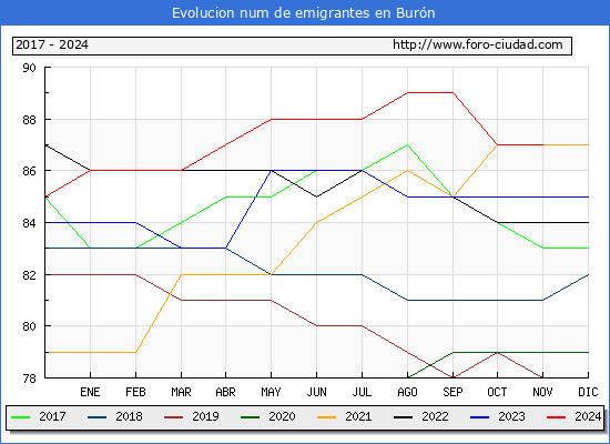 Evolucin de los emigrantes censados en el extranjero para el Municipio de Burn