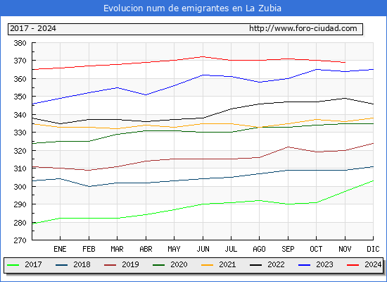 Evolucin de los emigrantes censados en el extranjero para el Municipio de La Zubia