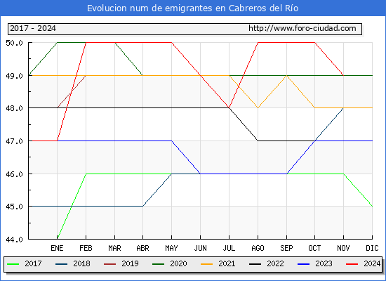 Evolucin de los emigrantes censados en el extranjero para el Municipio de Cabreros del Ro
