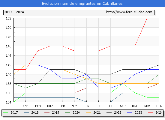 Evolucin de los emigrantes censados en el extranjero para el Municipio de Cabrillanes