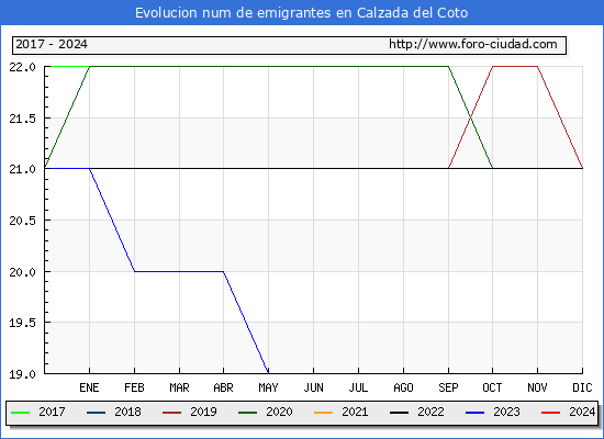 Evolucin de los emigrantes censados en el extranjero para el Municipio de Calzada del Coto