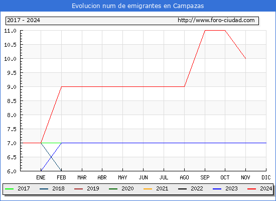 Evolucin de los emigrantes censados en el extranjero para el Municipio de Campazas