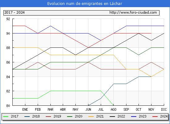 Evolucin de los emigrantes censados en el extranjero para el Municipio de Lchar