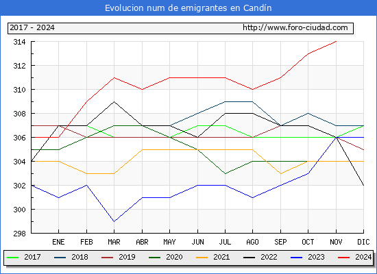Evolucin de los emigrantes censados en el extranjero para el Municipio de Candn