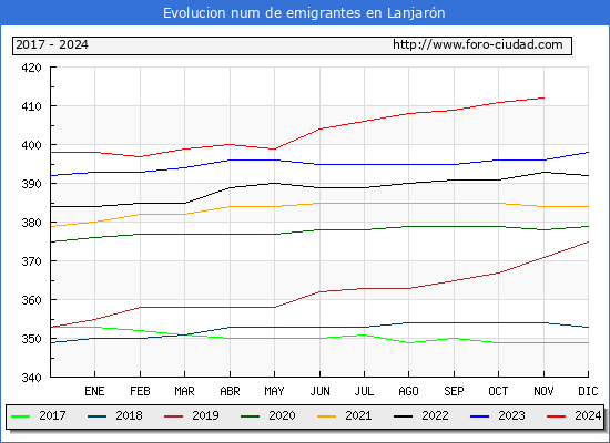 Evolucin de los emigrantes censados en el extranjero para el Municipio de Lanjarn