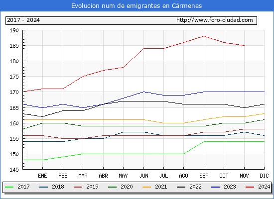 Evolucin de los emigrantes censados en el extranjero para el Municipio de Crmenes