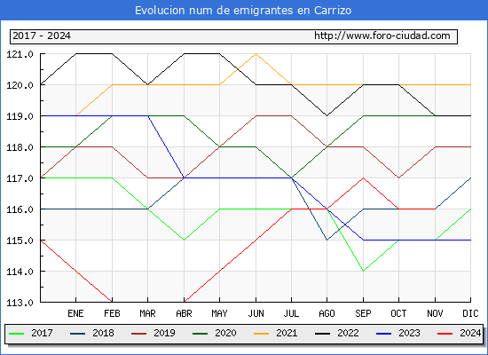 Evolucin de los emigrantes censados en el extranjero para el Municipio de Carrizo