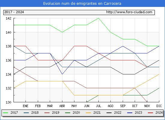 Evolucin de los emigrantes censados en el extranjero para el Municipio de Carrocera