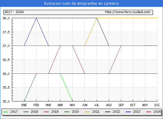 Evolucin de los emigrantes censados en el extranjero para el Municipio de Lanteira