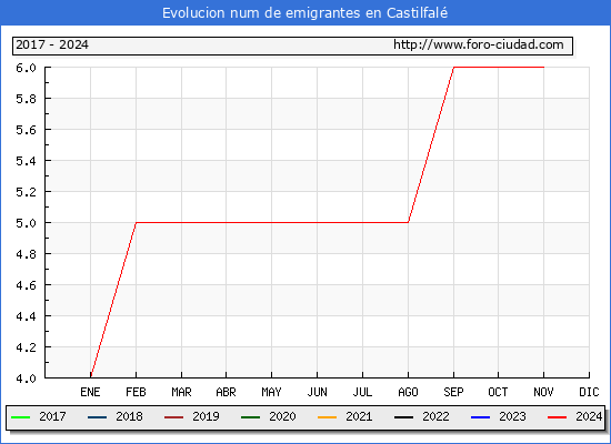 Evolucin de los emigrantes censados en el extranjero para el Municipio de Castilfal