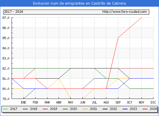 Evolucin de los emigrantes censados en el extranjero para el Municipio de Castrillo de Cabrera