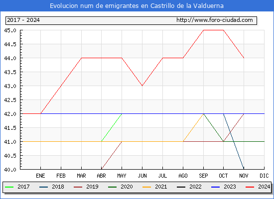 Evolucin de los emigrantes censados en el extranjero para el Municipio de Castrillo de la Valduerna