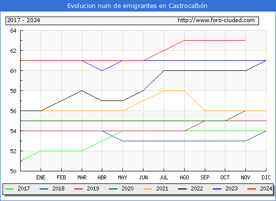 Evolucin de los emigrantes censados en el extranjero para el Municipio de Castrocalbn