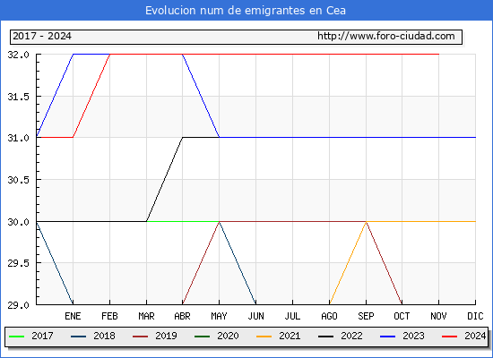 Evolucin de los emigrantes censados en el extranjero para el Municipio de Cea