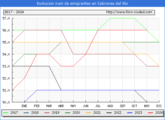Evolucin de los emigrantes censados en el extranjero para el Municipio de Cebrones del Ro