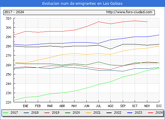 Evolucin de los emigrantes censados en el extranjero para el Municipio de Las Gabias
