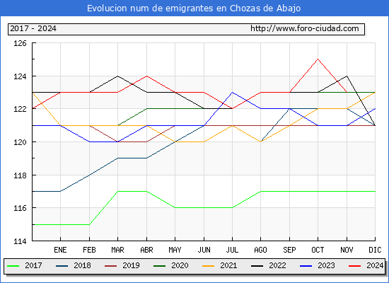 Evolucin de los emigrantes censados en el extranjero para el Municipio de Chozas de Abajo