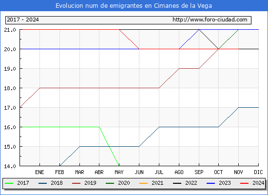 Evolucin de los emigrantes censados en el extranjero para el Municipio de Cimanes de la Vega