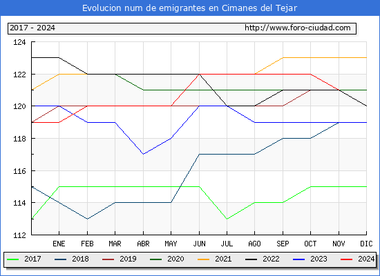 Evolucin de los emigrantes censados en el extranjero para el Municipio de Cimanes del Tejar