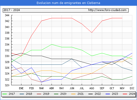 Evolucin de los emigrantes censados en el extranjero para el Municipio de Cistierna