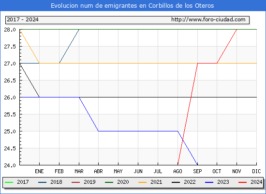 Evolucin de los emigrantes censados en el extranjero para el Municipio de Corbillos de los Oteros