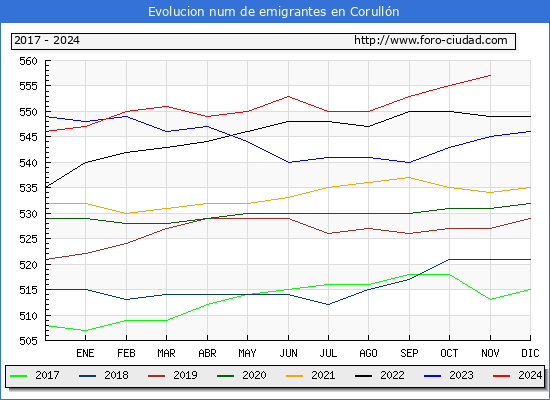 Evolucin de los emigrantes censados en el extranjero para el Municipio de Corulln