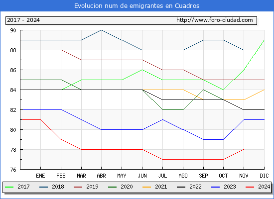 Evolucin de los emigrantes censados en el extranjero para el Municipio de Cuadros
