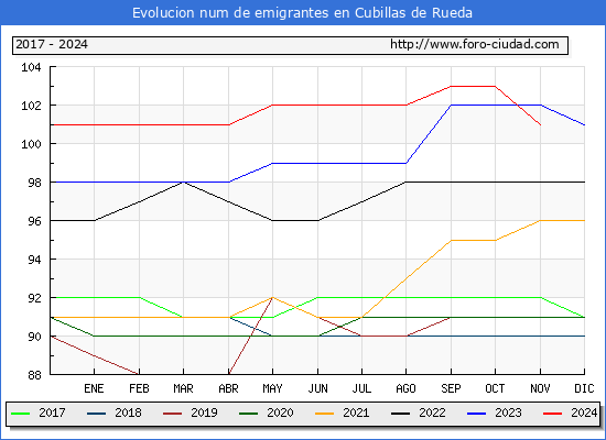 Evolucin de los emigrantes censados en el extranjero para el Municipio de Cubillas de Rueda