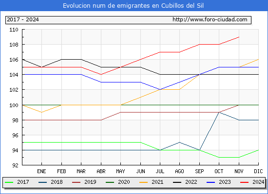 Evolucin de los emigrantes censados en el extranjero para el Municipio de Cubillos del Sil