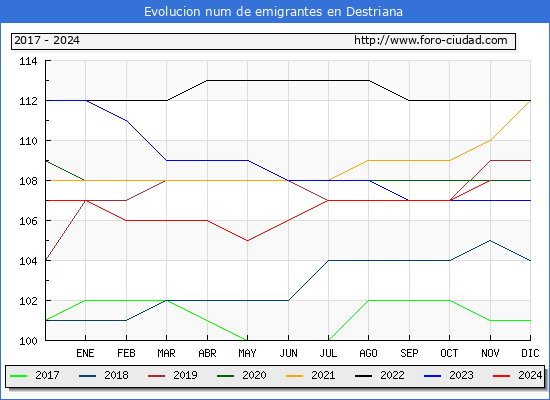 Evolucin de los emigrantes censados en el extranjero para el Municipio de Destriana