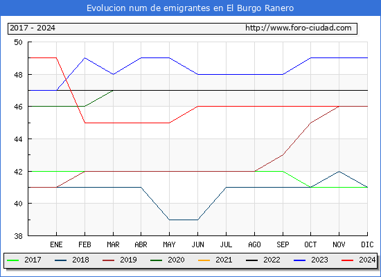 Evolucin de los emigrantes censados en el extranjero para el Municipio de El Burgo Ranero