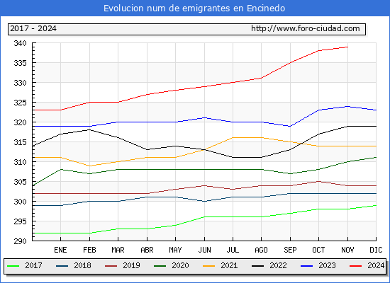 Evolucin de los emigrantes censados en el extranjero para el Municipio de Encinedo