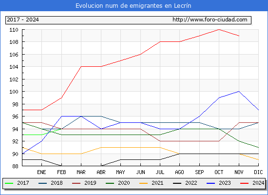 Evolucin de los emigrantes censados en el extranjero para el Municipio de Lecrn