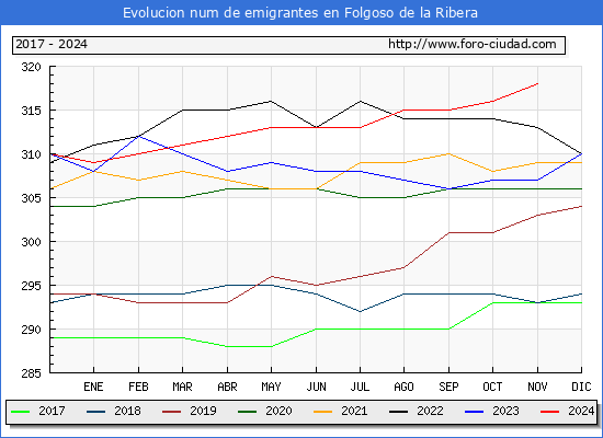 Evolucin de los emigrantes censados en el extranjero para el Municipio de Folgoso de la Ribera
