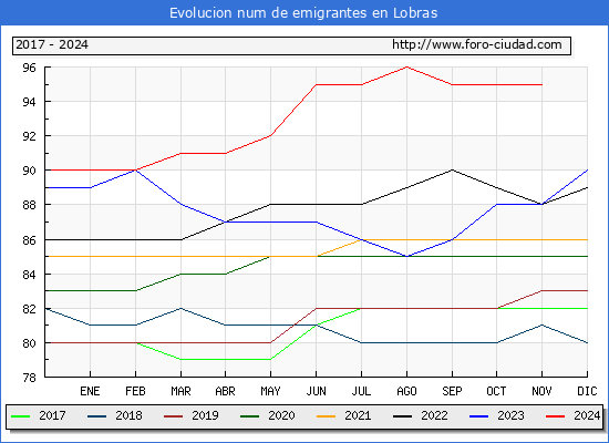 Evolucin de los emigrantes censados en el extranjero para el Municipio de Lobras
