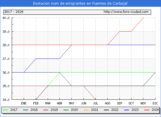 Evolucin de los emigrantes censados en el extranjero para el Municipio de Fuentes de Carbajal