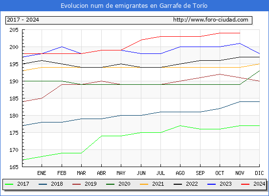 Evolucin de los emigrantes censados en el extranjero para el Municipio de Garrafe de Toro
