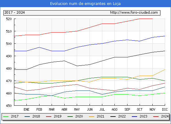 Evolucin de los emigrantes censados en el extranjero para el Municipio de Loja