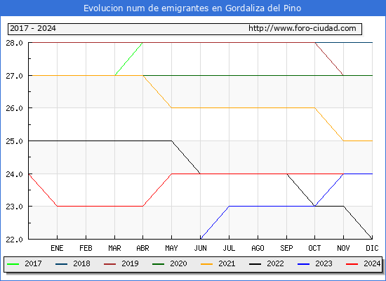 Evolucin de los emigrantes censados en el extranjero para el Municipio de Gordaliza del Pino