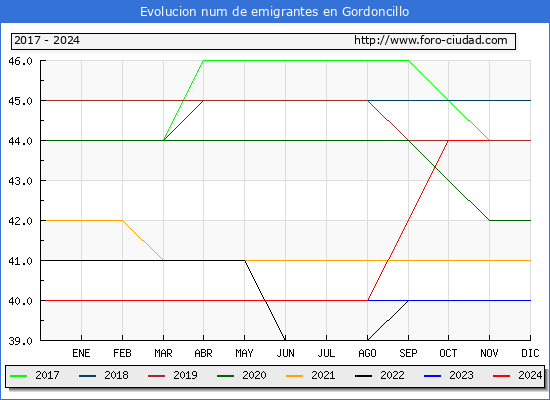 Evolucin de los emigrantes censados en el extranjero para el Municipio de Gordoncillo