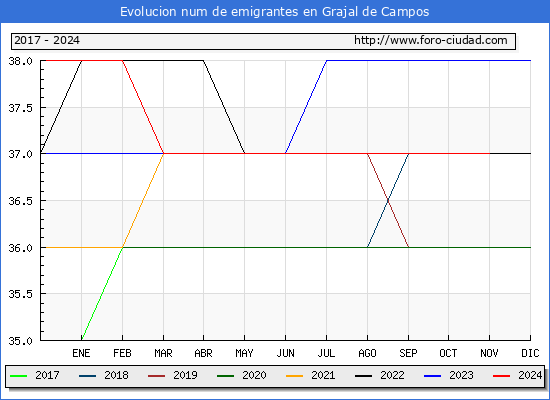 Evolucin de los emigrantes censados en el extranjero para el Municipio de Grajal de Campos