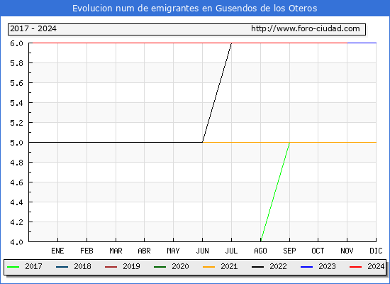 Evolucin de los emigrantes censados en el extranjero para el Municipio de Gusendos de los Oteros