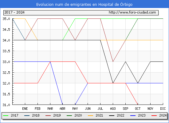 Evolucin de los emigrantes censados en el extranjero para el Municipio de Hospital de rbigo
