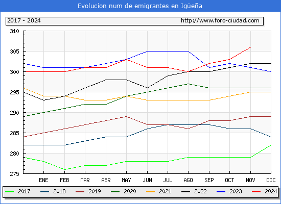 Evolucin de los emigrantes censados en el extranjero para el Municipio de Igea
