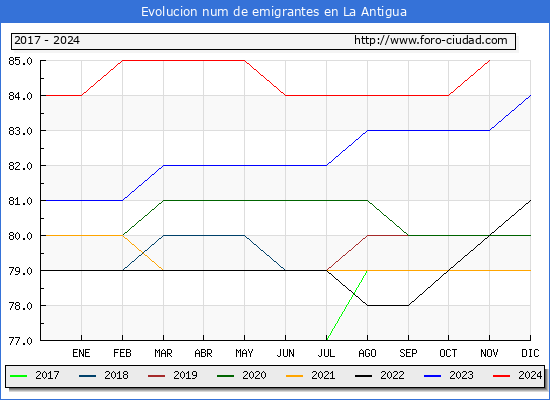 Evolucin de los emigrantes censados en el extranjero para el Municipio de La Antigua