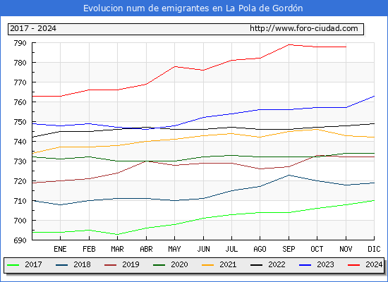 Evolucin de los emigrantes censados en el extranjero para el Municipio de La Pola de Gordn