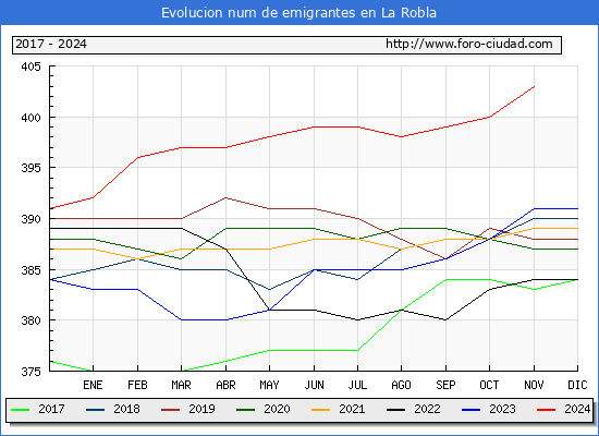Evolucin de los emigrantes censados en el extranjero para el Municipio de La Robla