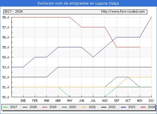 Evolucin de los emigrantes censados en el extranjero para el Municipio de Laguna Dalga