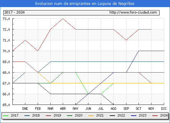 Evolucin de los emigrantes censados en el extranjero para el Municipio de Laguna de Negrillos