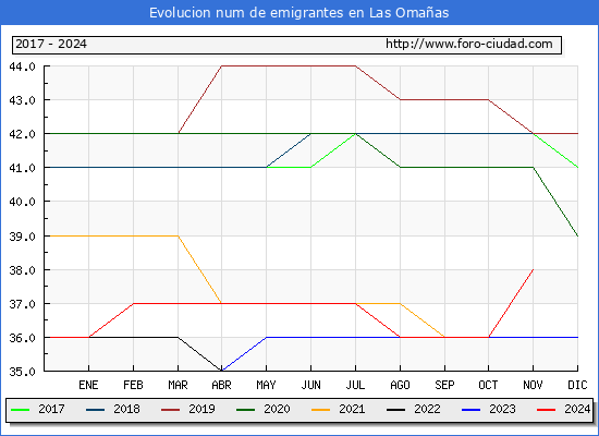 Evolucin de los emigrantes censados en el extranjero para el Municipio de Las Omaas